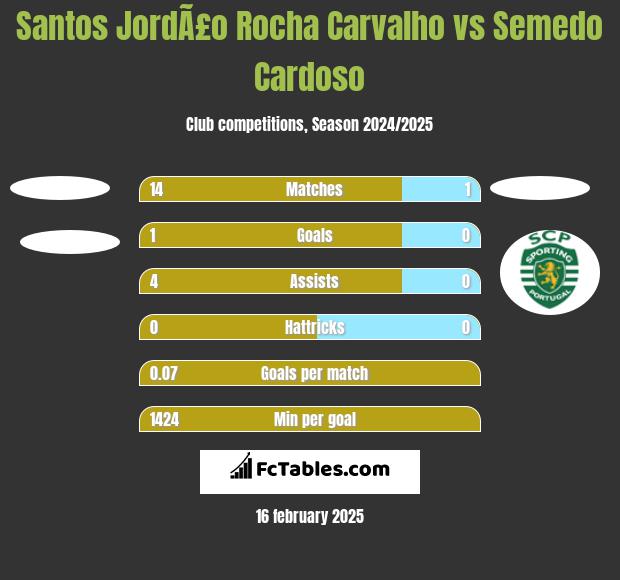 Santos JordÃ£o Rocha Carvalho vs Semedo Cardoso h2h player stats