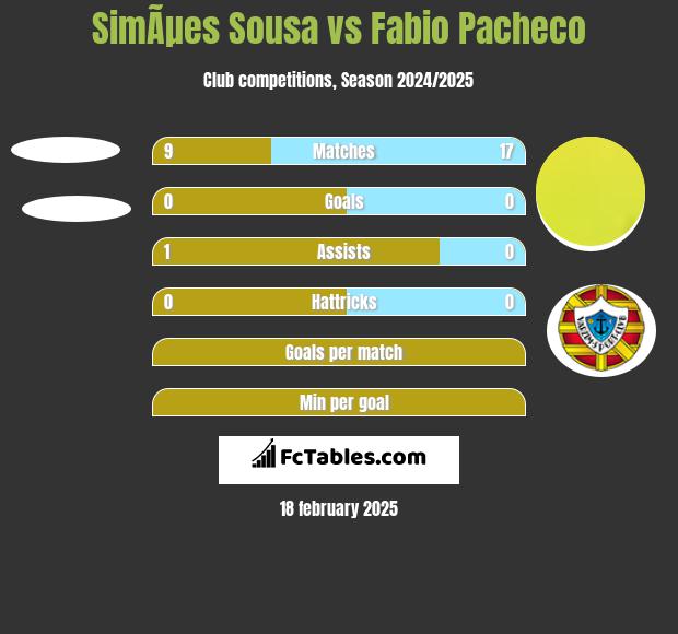 SimÃµes Sousa vs Fabio Pacheco h2h player stats