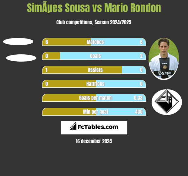 SimÃµes Sousa vs Mario Rondon h2h player stats