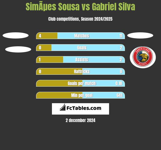 SimÃµes Sousa vs Gabriel Silva h2h player stats