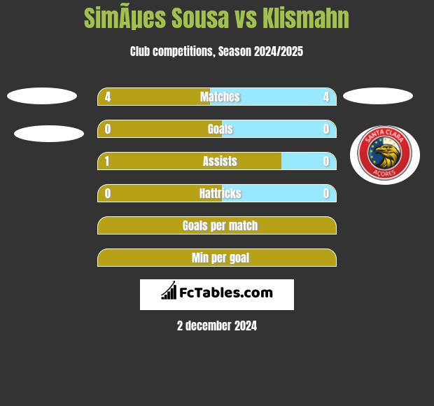 SimÃµes Sousa vs Klismahn h2h player stats