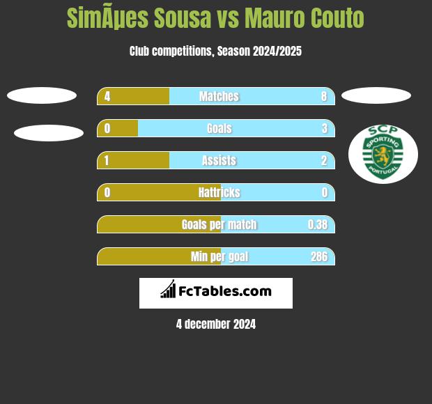 SimÃµes Sousa vs Mauro Couto h2h player stats