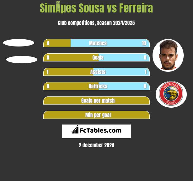 SimÃµes Sousa vs Ferreira h2h player stats