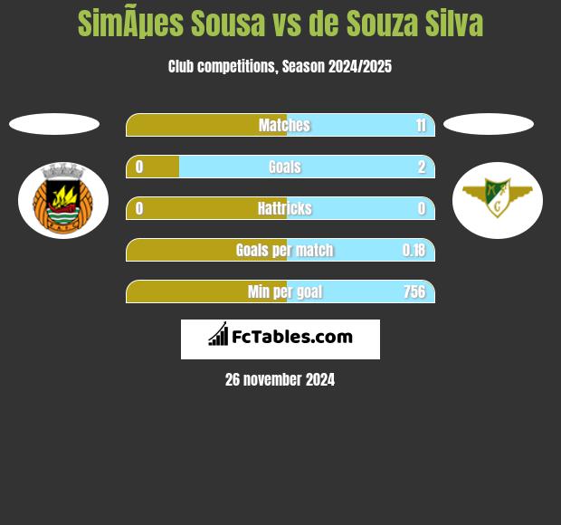 SimÃµes Sousa vs de Souza Silva h2h player stats