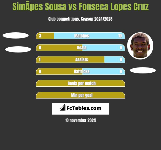 SimÃµes Sousa vs Fonseca Lopes Cruz h2h player stats