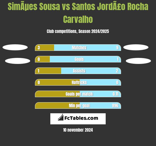 SimÃµes Sousa vs Santos JordÃ£o Rocha Carvalho h2h player stats