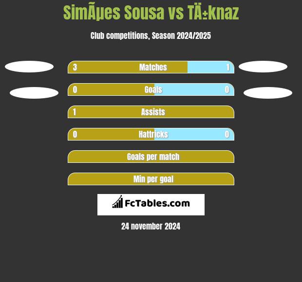 SimÃµes Sousa vs TÄ±knaz h2h player stats