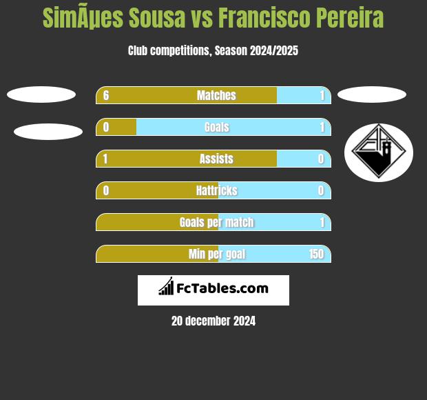 SimÃµes Sousa vs Francisco Pereira h2h player stats