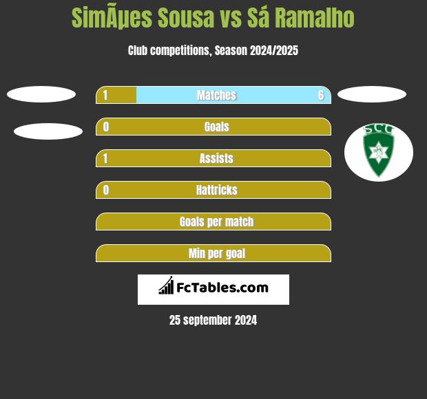 SimÃµes Sousa vs Sá Ramalho h2h player stats