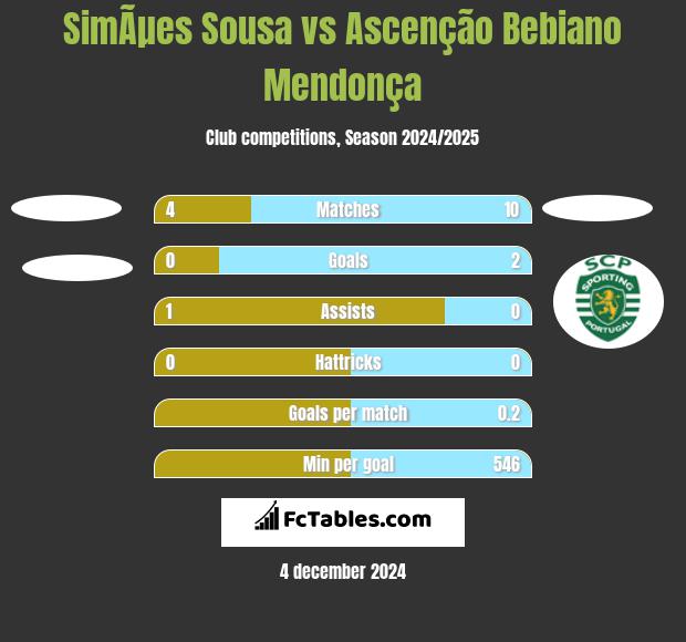 SimÃµes Sousa vs Ascenção Bebiano Mendonça h2h player stats