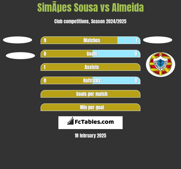 SimÃµes Sousa vs Almeida h2h player stats