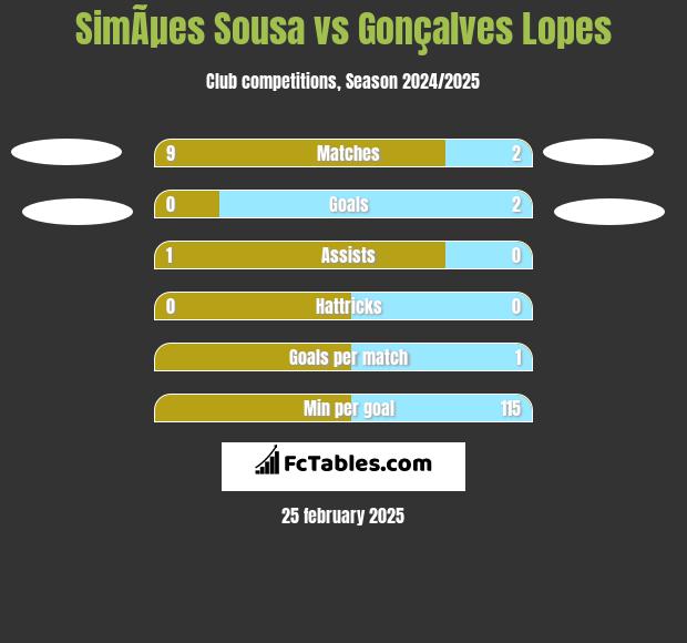 SimÃµes Sousa vs Gonçalves Lopes h2h player stats