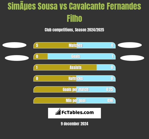 SimÃµes Sousa vs Cavalcante Fernandes Filho h2h player stats