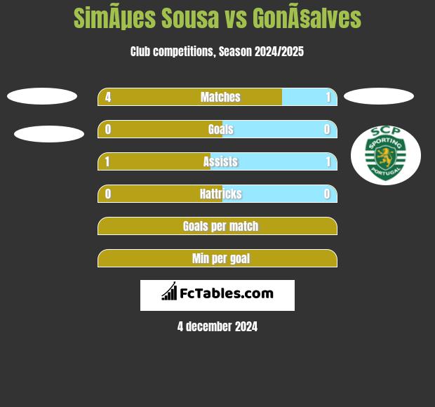 SimÃµes Sousa vs GonÃ§alves h2h player stats