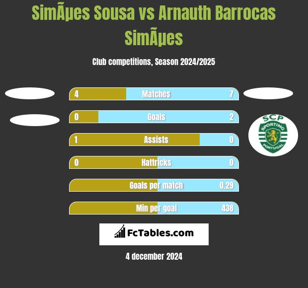 SimÃµes Sousa vs Arnauth Barrocas SimÃµes h2h player stats