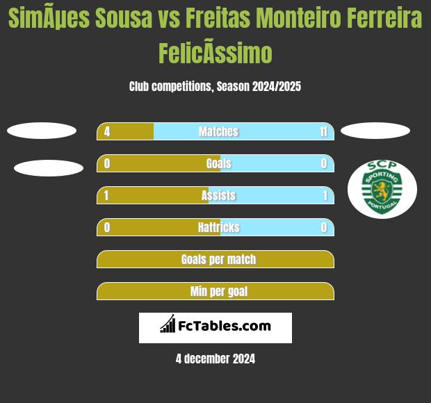 SimÃµes Sousa vs Freitas Monteiro Ferreira FelicÃ­ssimo h2h player stats