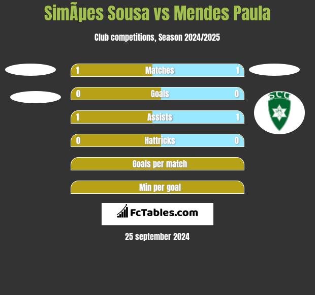 SimÃµes Sousa vs Mendes Paula h2h player stats