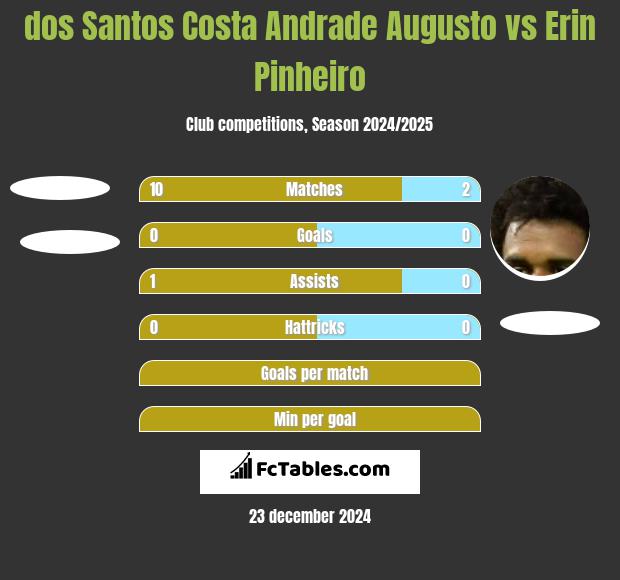 dos Santos Costa Andrade Augusto vs Erin Pinheiro h2h player stats