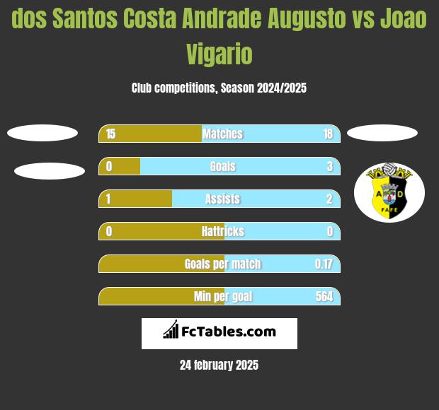 dos Santos Costa Andrade Augusto vs Joao Vigario h2h player stats