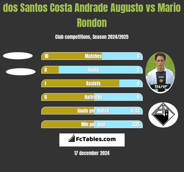 dos Santos Costa Andrade Augusto vs Mario Rondon h2h player stats