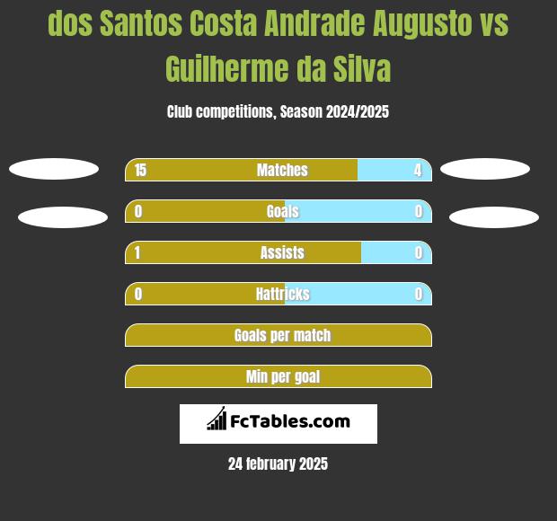 dos Santos Costa Andrade Augusto vs Guilherme da Silva h2h player stats