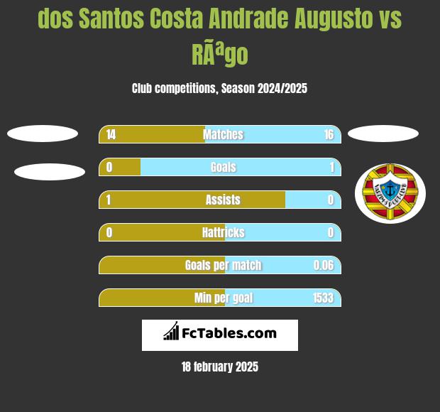 dos Santos Costa Andrade Augusto vs RÃªgo h2h player stats