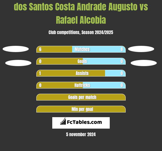 dos Santos Costa Andrade Augusto vs Rafael Alcobia h2h player stats