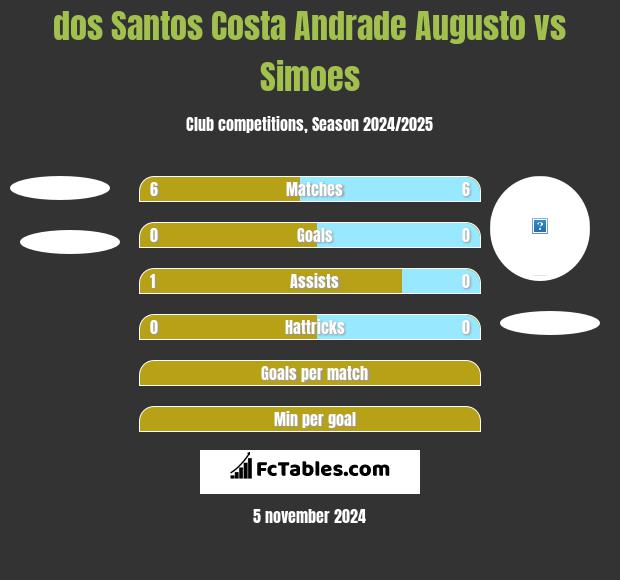 dos Santos Costa Andrade Augusto vs Simoes h2h player stats