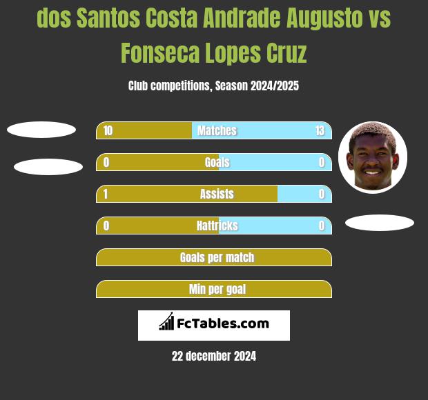 dos Santos Costa Andrade Augusto vs Fonseca Lopes Cruz h2h player stats