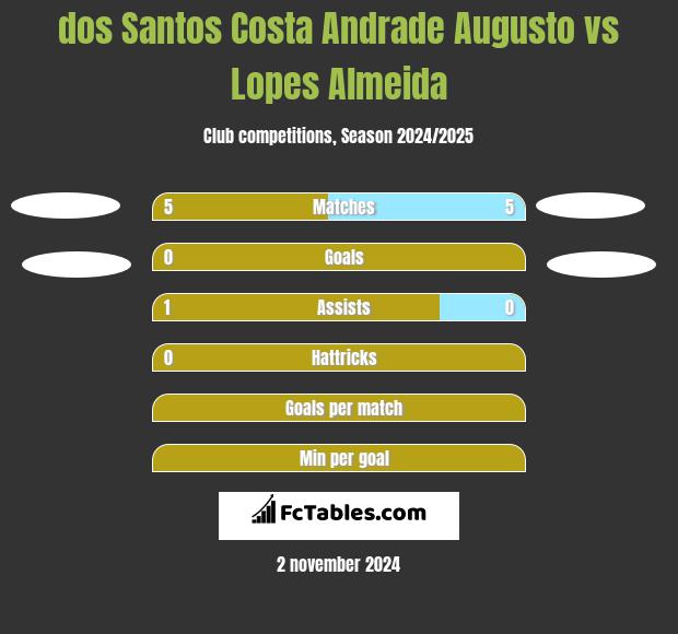 dos Santos Costa Andrade Augusto vs Lopes Almeida h2h player stats