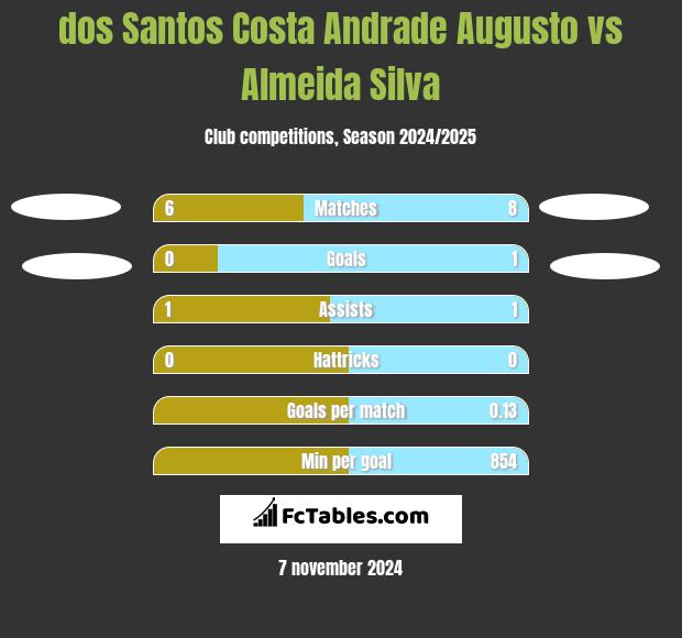 dos Santos Costa Andrade Augusto vs Almeida Silva h2h player stats