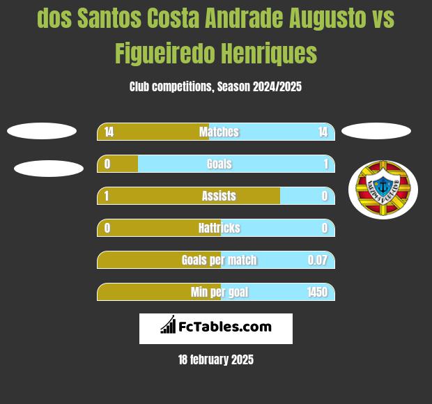 dos Santos Costa Andrade Augusto vs Figueiredo Henriques h2h player stats