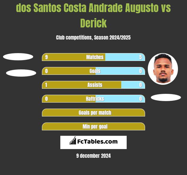 dos Santos Costa Andrade Augusto vs Derick h2h player stats