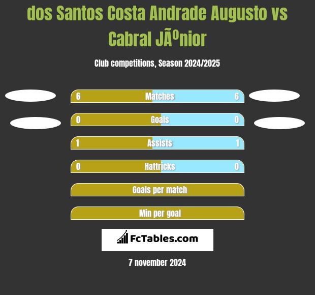 dos Santos Costa Andrade Augusto vs Cabral JÃºnior h2h player stats