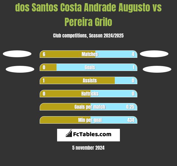 dos Santos Costa Andrade Augusto vs Pereira Grilo h2h player stats