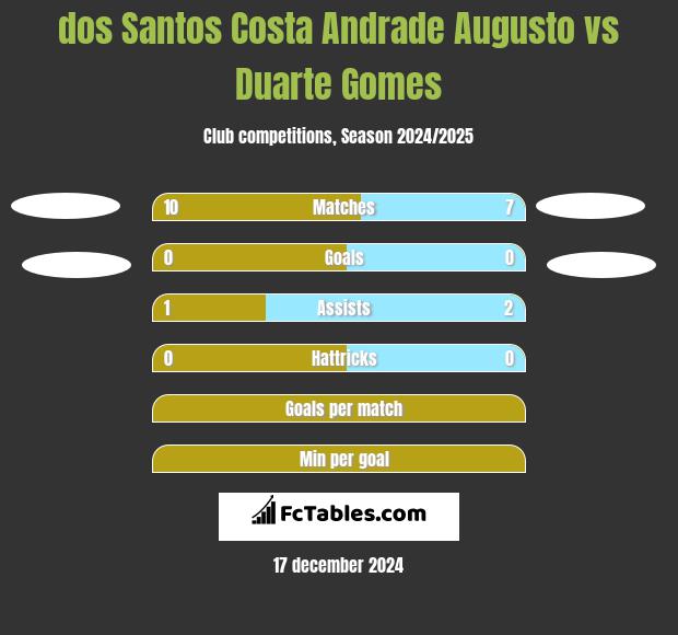 dos Santos Costa Andrade Augusto vs Duarte Gomes h2h player stats