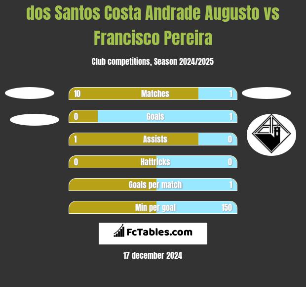 dos Santos Costa Andrade Augusto vs Francisco Pereira h2h player stats