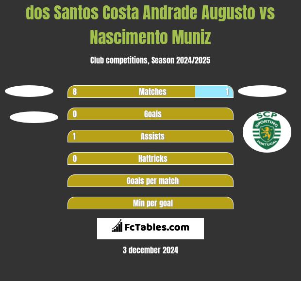 dos Santos Costa Andrade Augusto vs Nascimento Muniz h2h player stats