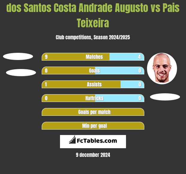 dos Santos Costa Andrade Augusto vs Pais Teixeira h2h player stats