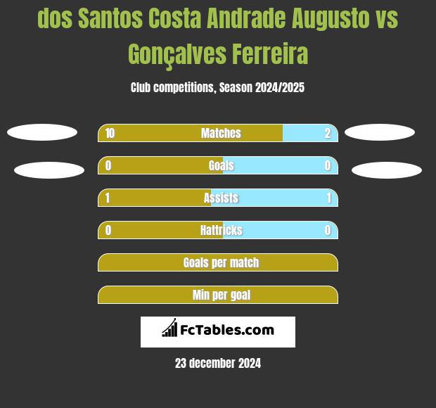 dos Santos Costa Andrade Augusto vs Gonçalves Ferreira h2h player stats