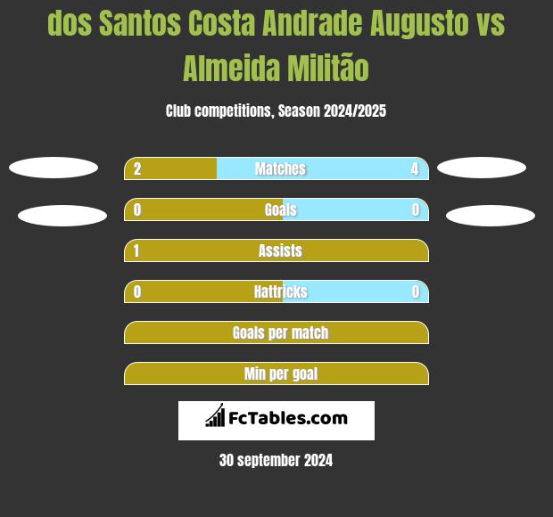 dos Santos Costa Andrade Augusto vs Almeida Militão h2h player stats