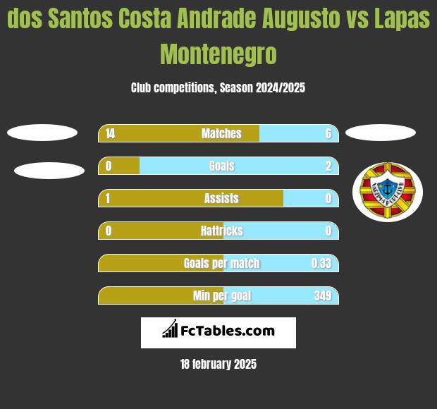 dos Santos Costa Andrade Augusto vs Lapas Montenegro h2h player stats