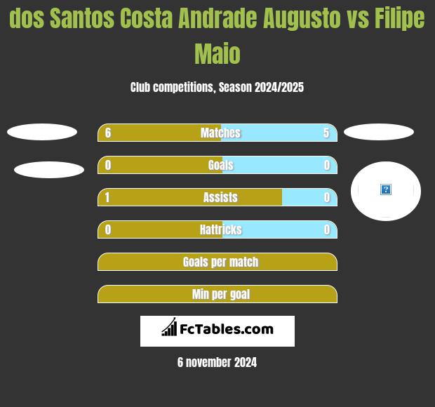 dos Santos Costa Andrade Augusto vs Filipe Maio h2h player stats