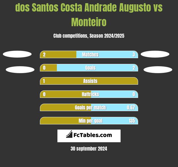 dos Santos Costa Andrade Augusto vs Monteiro h2h player stats