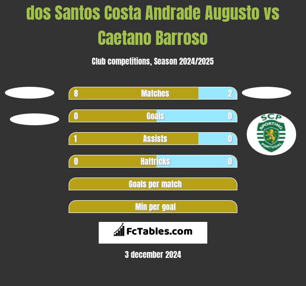 dos Santos Costa Andrade Augusto vs Caetano Barroso h2h player stats