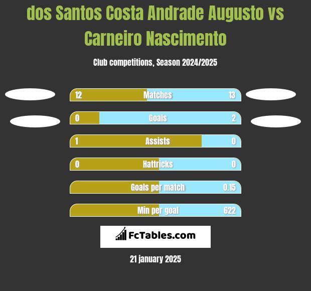 dos Santos Costa Andrade Augusto vs Carneiro Nascimento h2h player stats