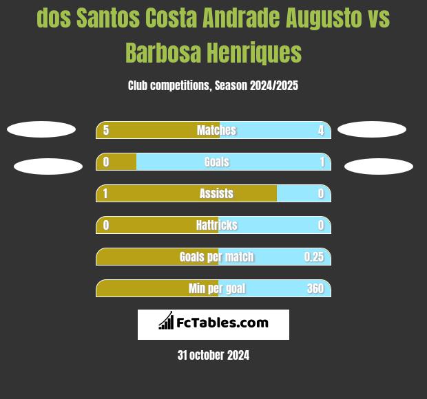 dos Santos Costa Andrade Augusto vs Barbosa Henriques h2h player stats