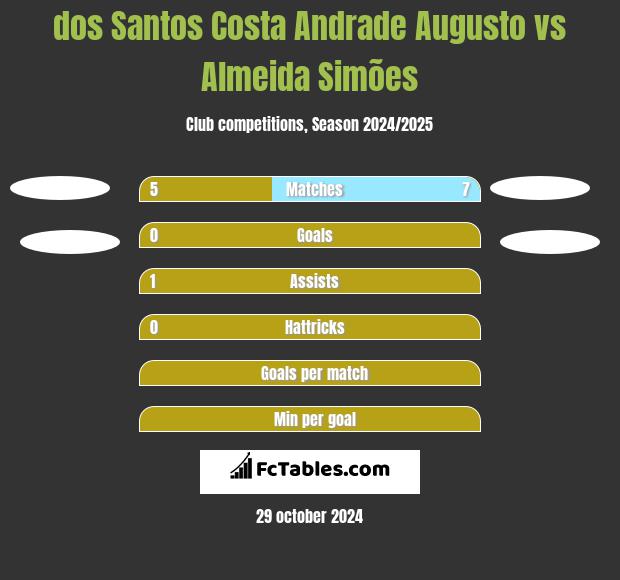 dos Santos Costa Andrade Augusto vs Almeida Simões h2h player stats