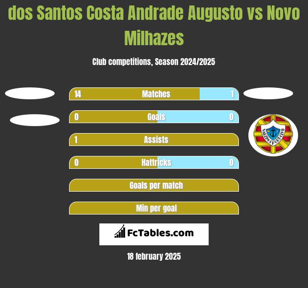 dos Santos Costa Andrade Augusto vs Novo Milhazes h2h player stats