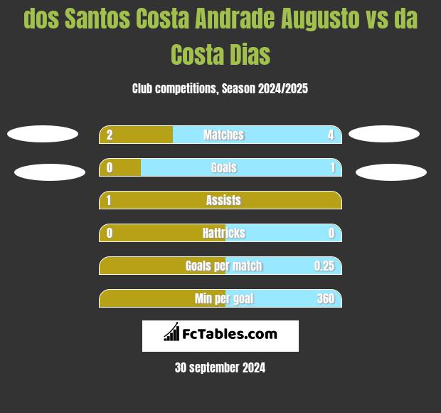 dos Santos Costa Andrade Augusto vs da Costa Dias h2h player stats